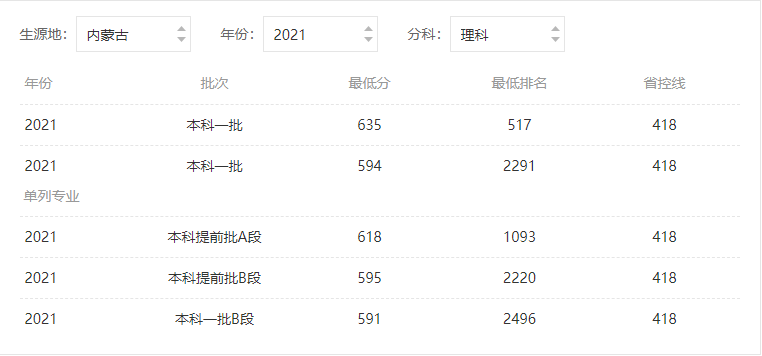 西安交通大学录取分数线2021年