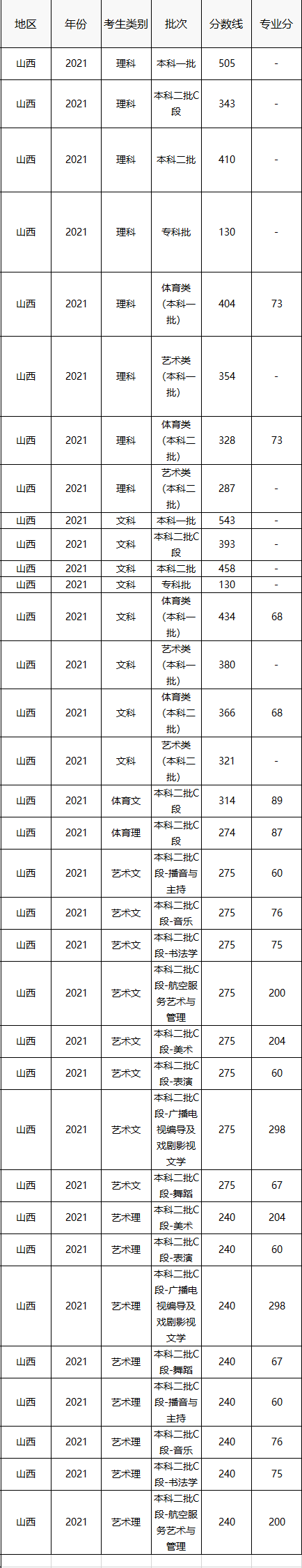 中国美术学院分数线