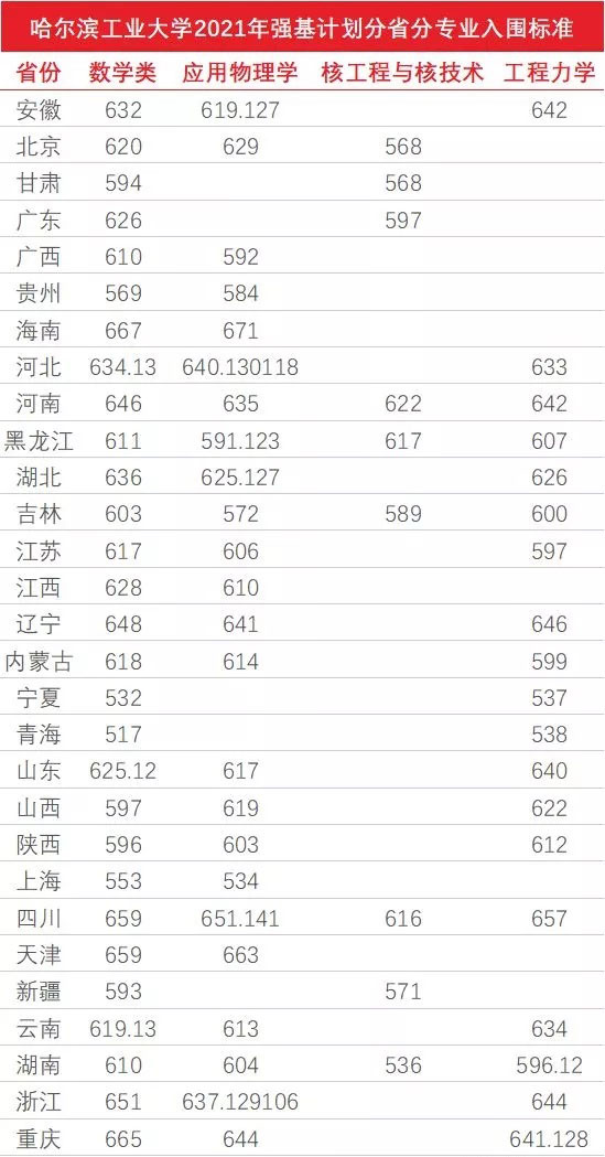 强基计划36所大学录取分数线