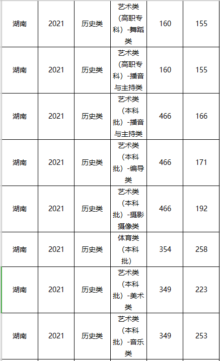 中国美术学院分数线