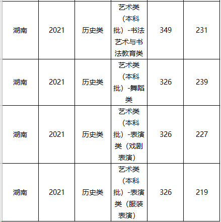 中国美术学院分数线