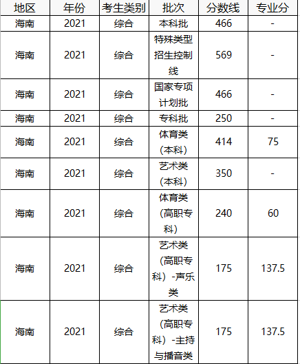 中国美术学院分数线