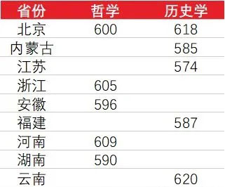 强基计划36所大学录取分数线