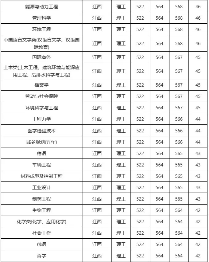 南昌大学分数线