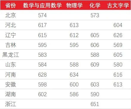 强基计划36所大学录取分数线