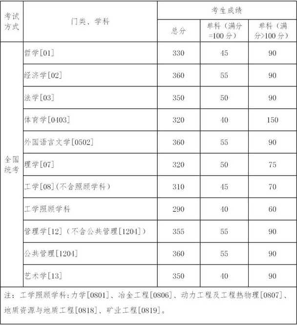 东北大学考研分数线