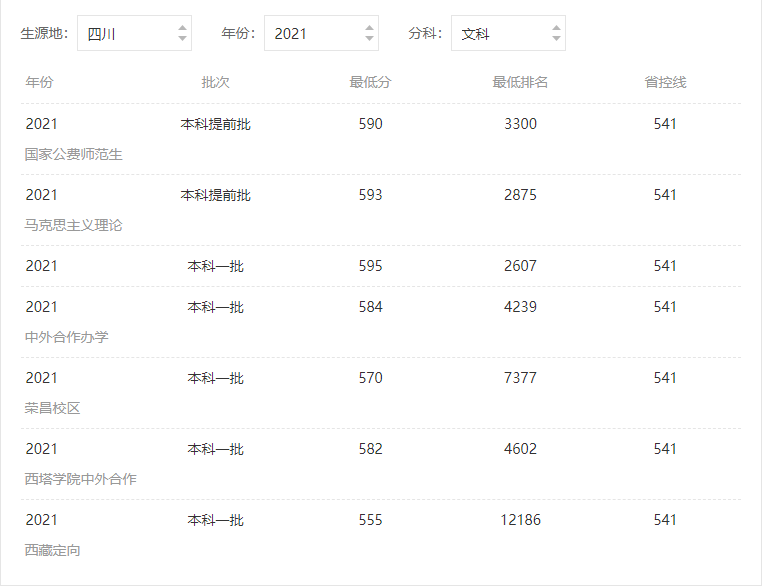 西南大学分数线