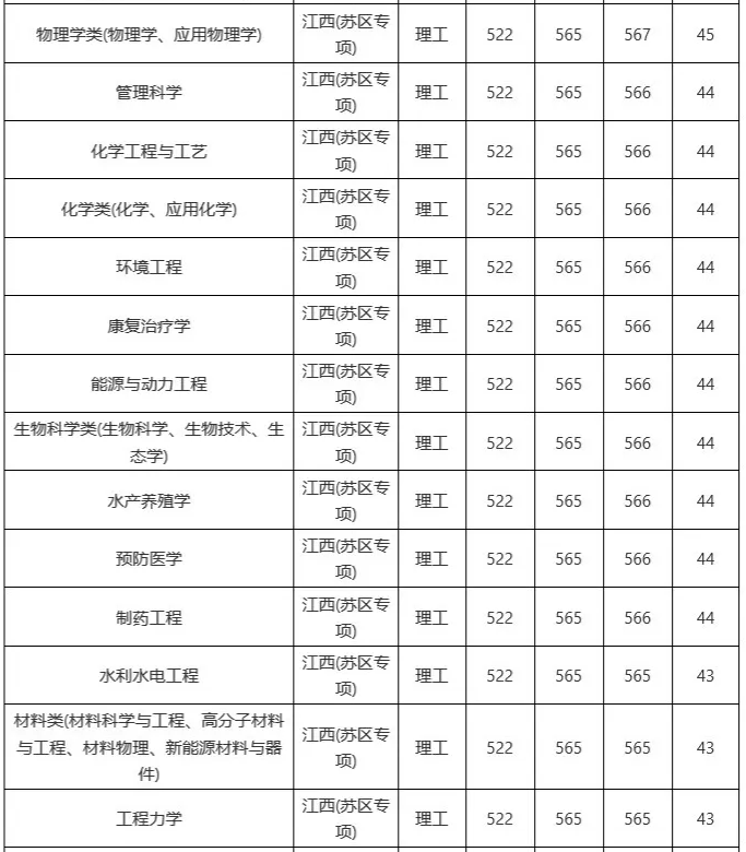 南昌大学分数线