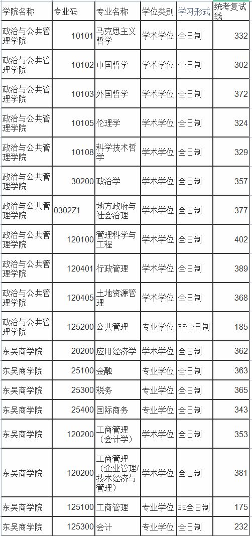 苏州大学考研分数线