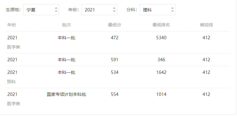 西安交通大学录取分数线2021年