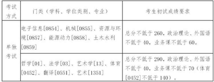 东北大学考研分数线