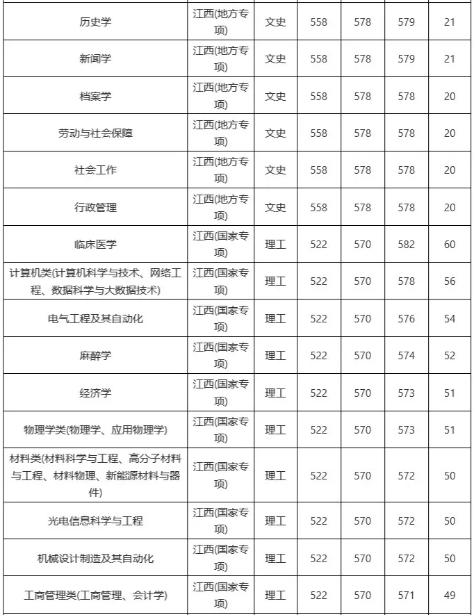 南昌大学分数线