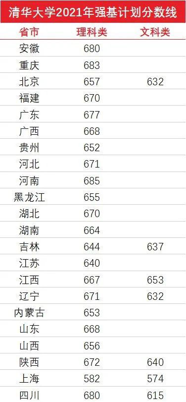 强基计划36所大学录取分数线