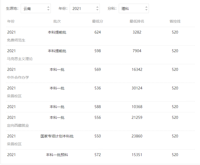 西南大学分数线