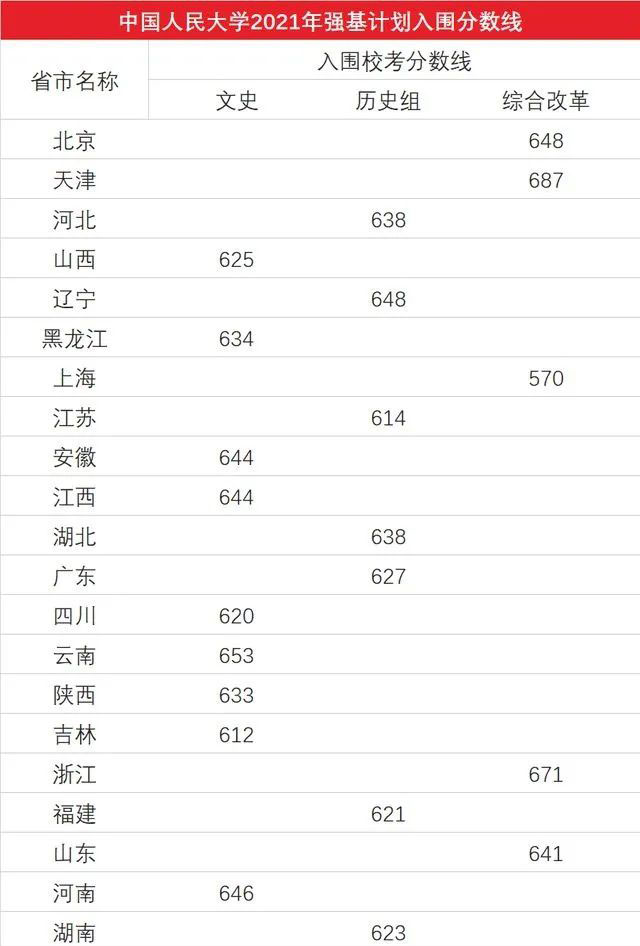 强基计划36所大学录取分数线