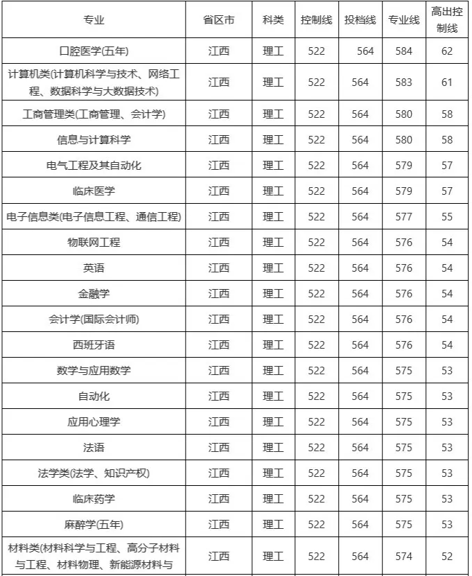 南昌大学分数线