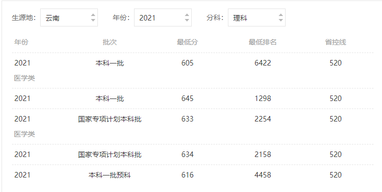 西安交通大学录取分数线2021年