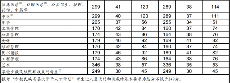 湖南师范大学研究生分数线