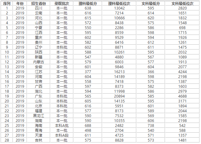 兰州大学研究生分数线