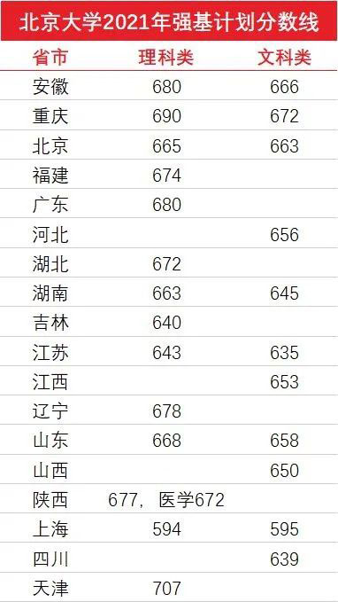 强基计划36所大学录取分数线