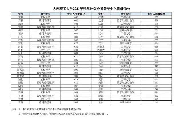 强基计划36所大学录取分数线