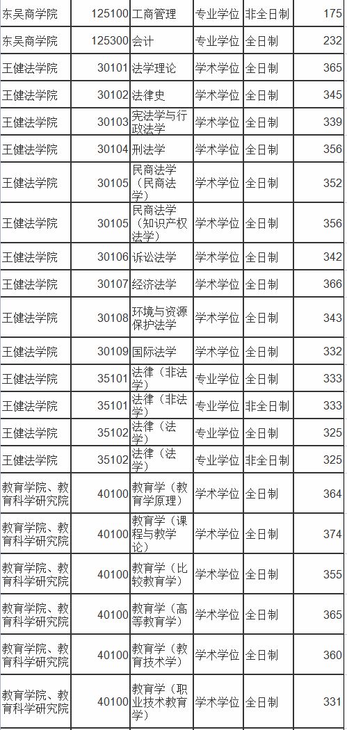 苏州大学考研分数线