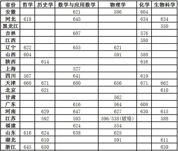 强基计划36所大学录取分数线