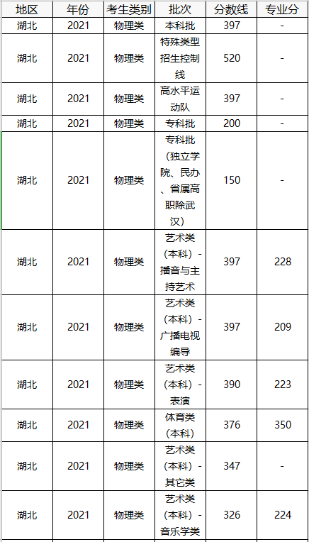 中国美术学院分数线