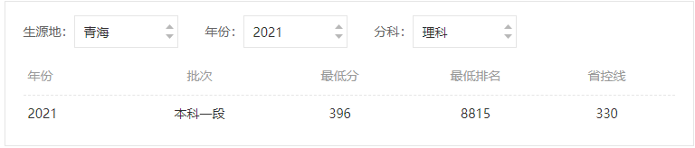 青岛大学分数线