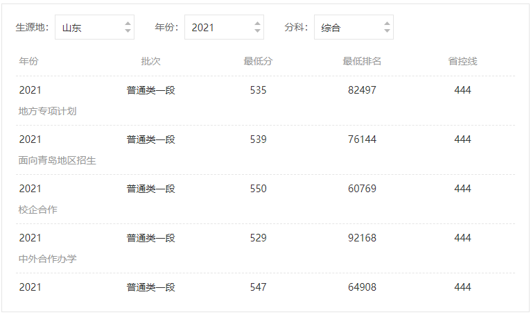 青岛大学分数线