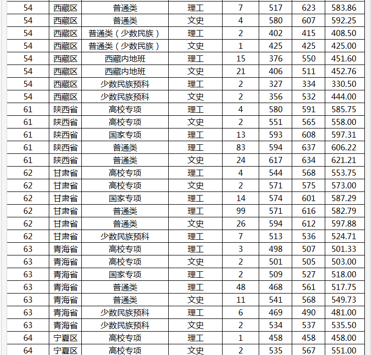 山东大学分数线