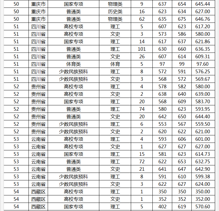 山东大学分数线