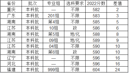 580分能上南京师范大学吗