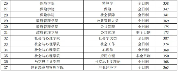 上财和央财哪个考研难度大