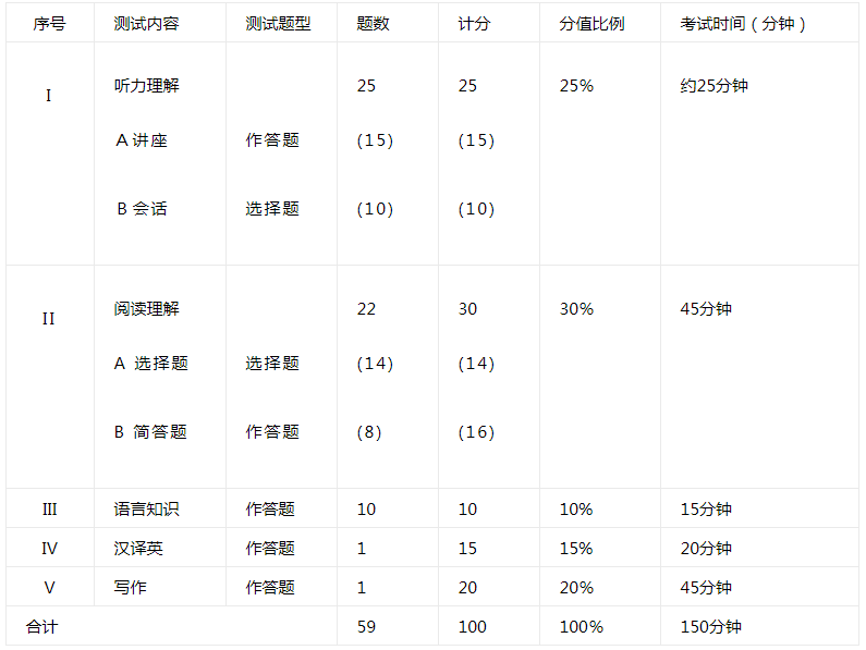 2023专八考试的时间是多少