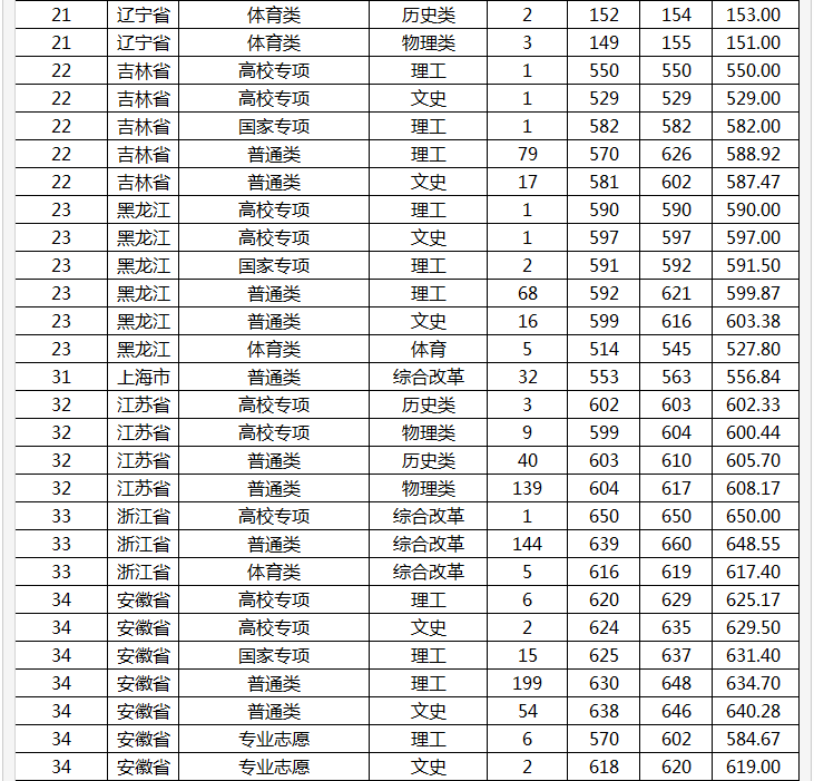 山东大学分数线