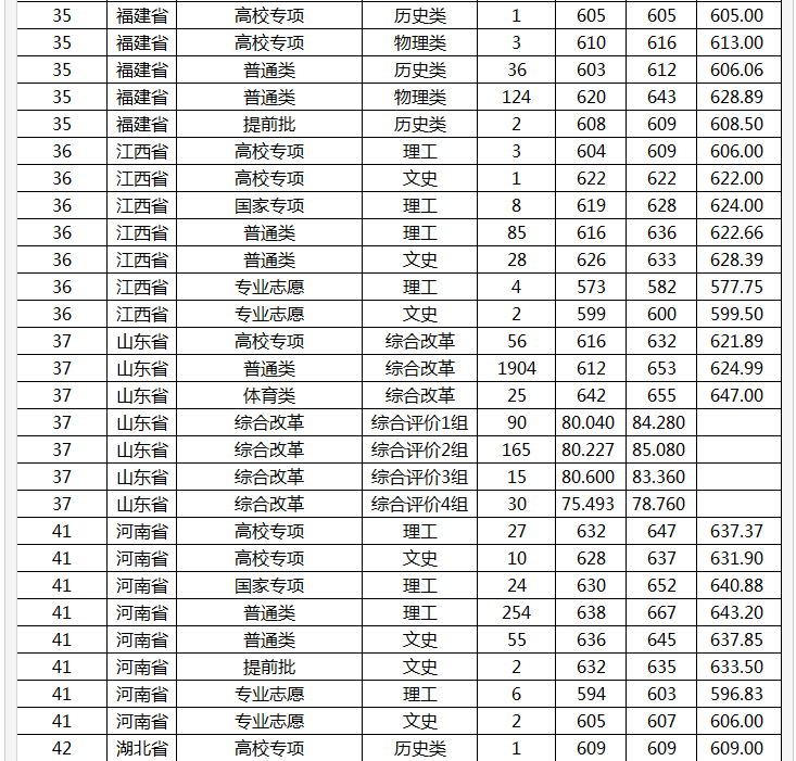 山东大学分数线