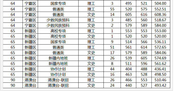 山东大学分数线