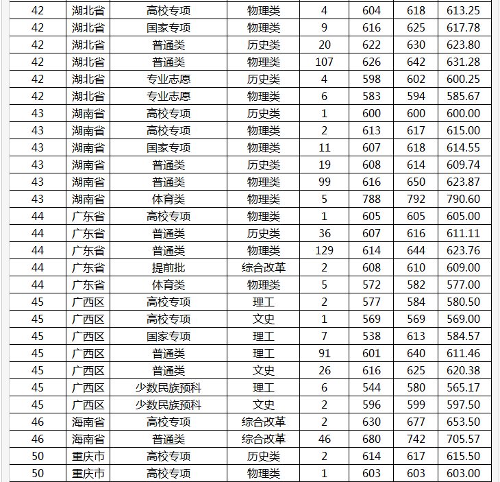 山东大学分数线