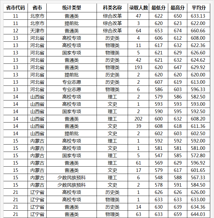 山东大学分数线