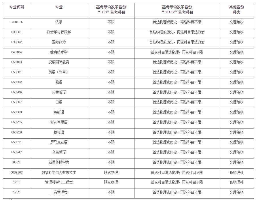 2022年上海外国语大学高校专项计划招生简章