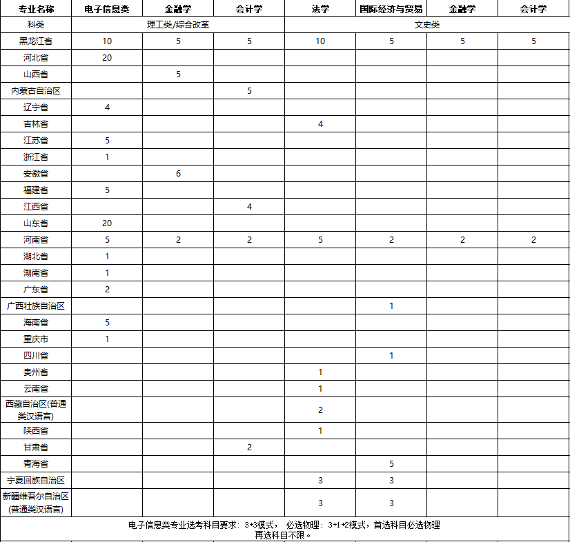 黑龙江大学2022年高校专项计划招生简章