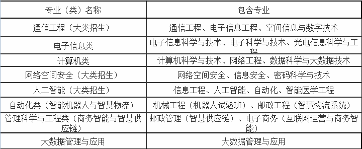 北京邮电大学2022年高校专项计划招生简章