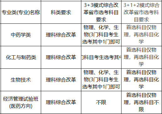 中国药科大学2022年高校专项计划招生简章