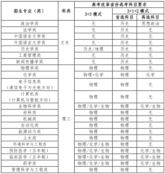 山东大学2022年高校专项“添翼计划”招生简章