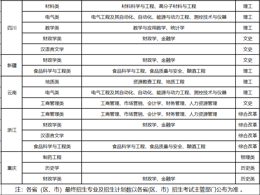 贵州大学2022年高校专项招生简章