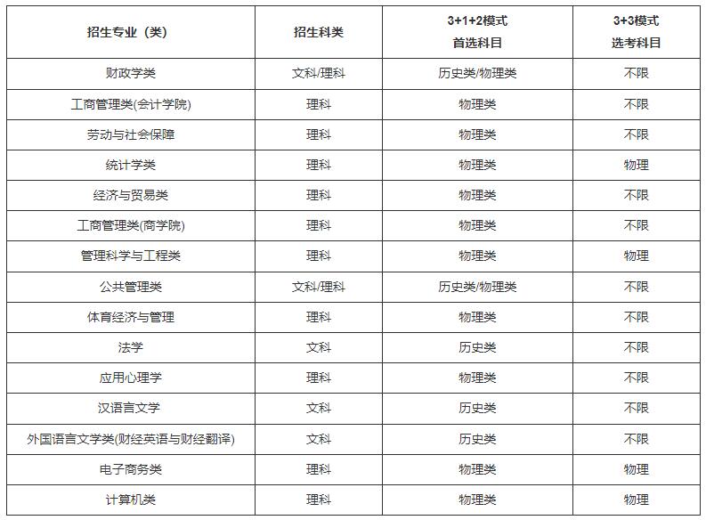 中央财经大学2022年农村学生高校专项计划招生简章