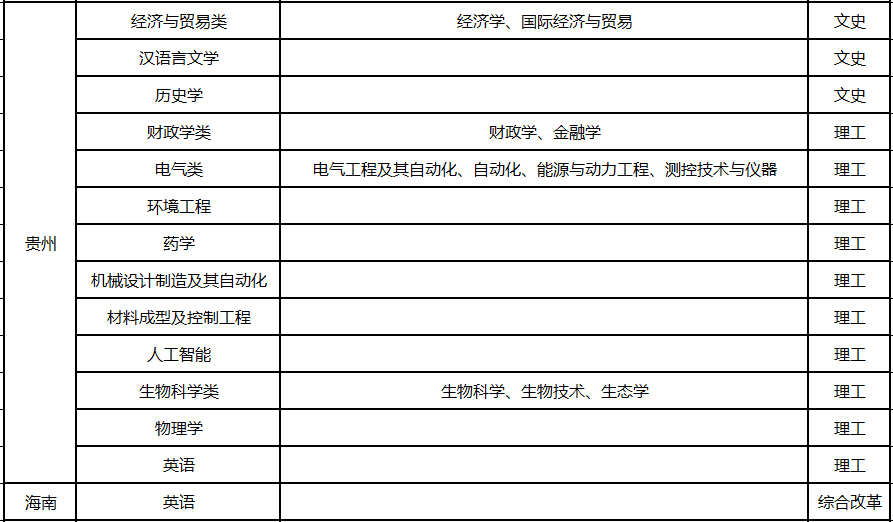 贵州大学2022年高校专项招生简章