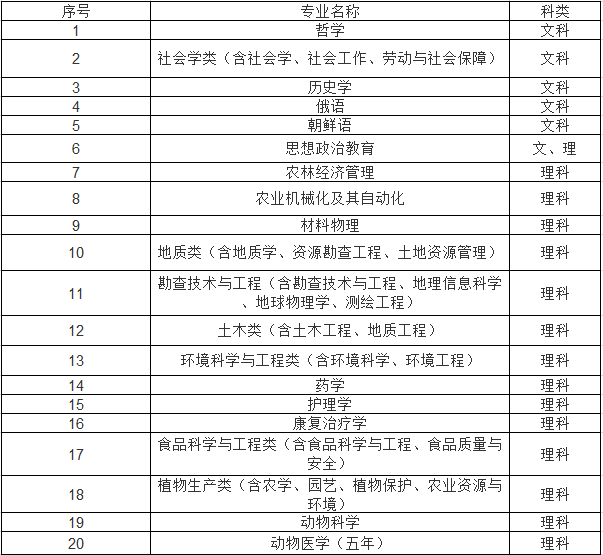 吉林大学2022年高校专项计划招生简章