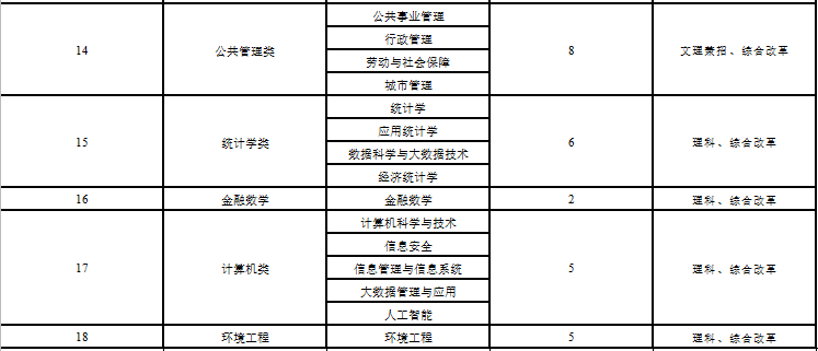 中南财经政法大学2022年高校专项计划招生简章